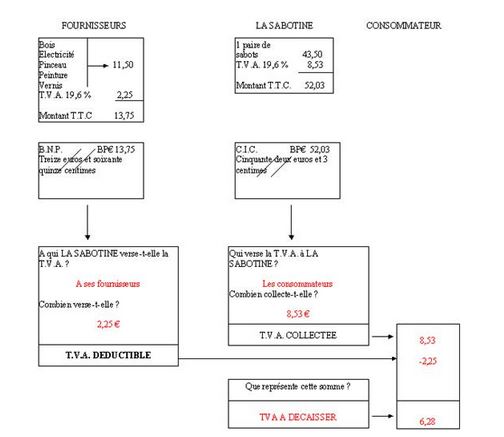 Exercice comptabilité générale