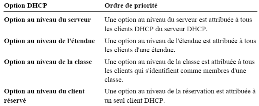 DHCP sous Windows Server