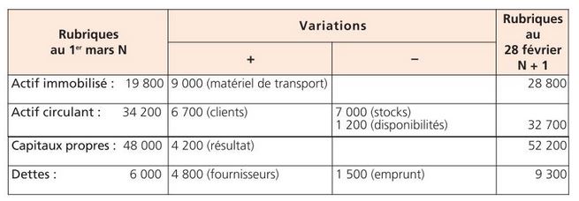 justifier la variation de chaque rubrique du bilan