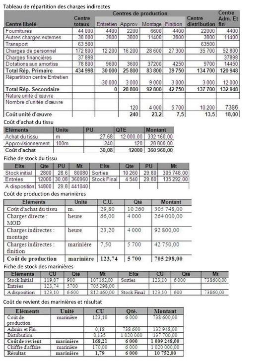 tableau de répartition des charges indirectes