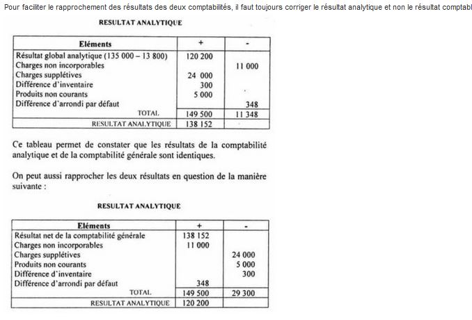 résultat de la comptabilité générale