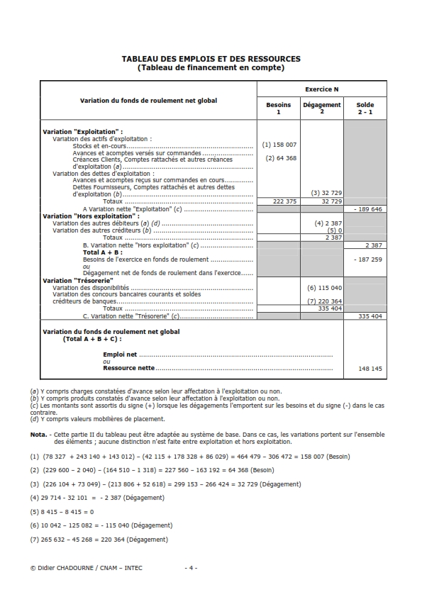 présenter le tableau de financement