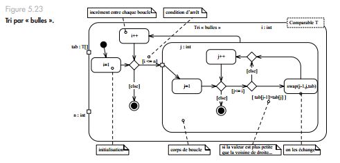 Exercice UML