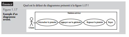 Exercice UML corrigé