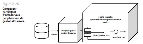 Exercice UML corrigé modèle des classes