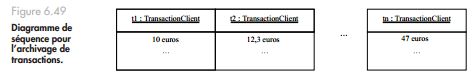 Conception des classes