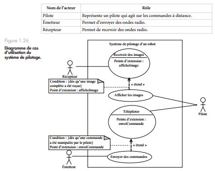 Exercice UML corrigé