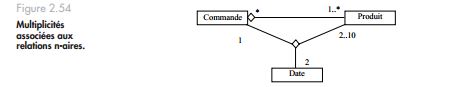 Exercice corrigé les relations (modélisation UML)