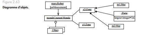 Diagramme d'objets