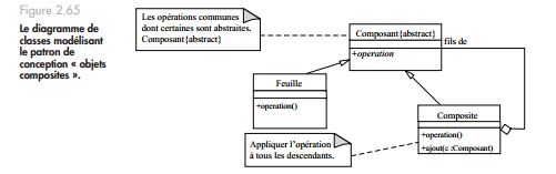 Donnez la modélisation des classes