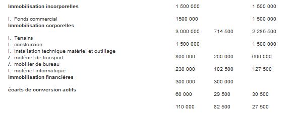 calculer les dotations aux amortissements