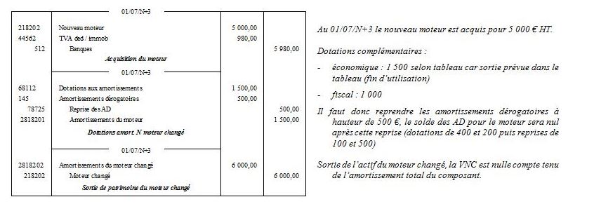 plans d’amortissement comptables