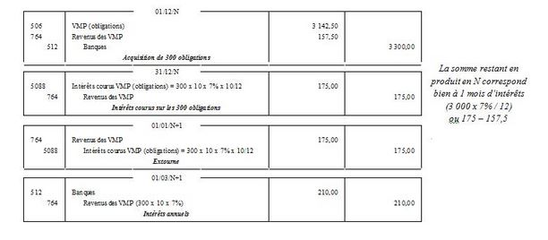 acquisition de titres avec intérêt annuel