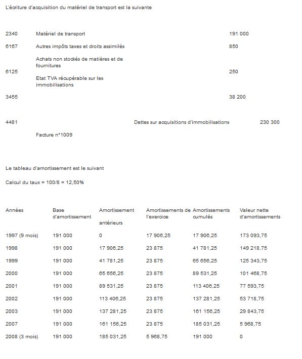 présenter le tableau d’amortissement