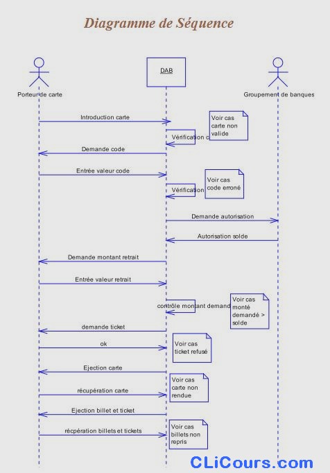 Exercice UML