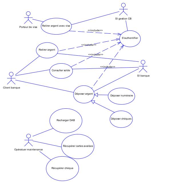 Exercice UML