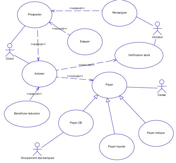 Diagramme de cas d’utilisation