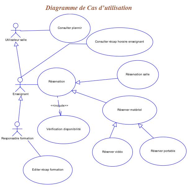 modéliser une situation par un diagramme de cas d’utilisation