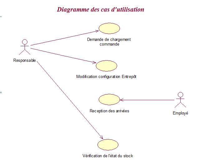 Exercice UML