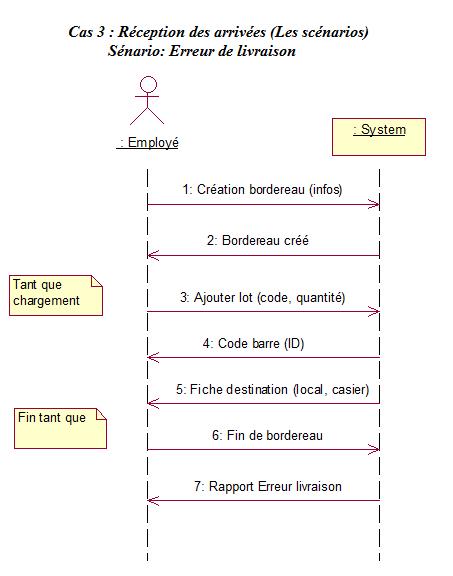  Exercices UML