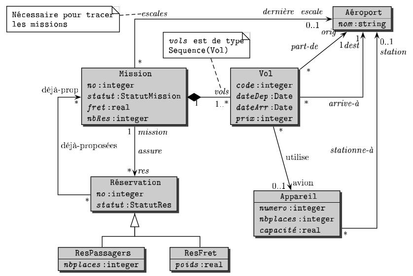 Exercice UML