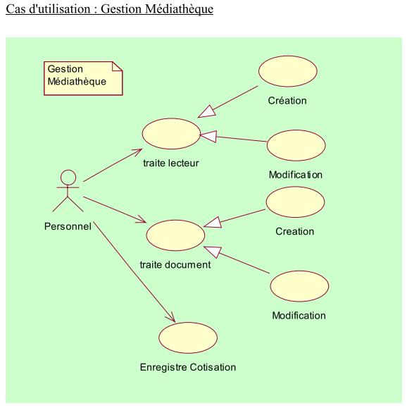 exercice UML