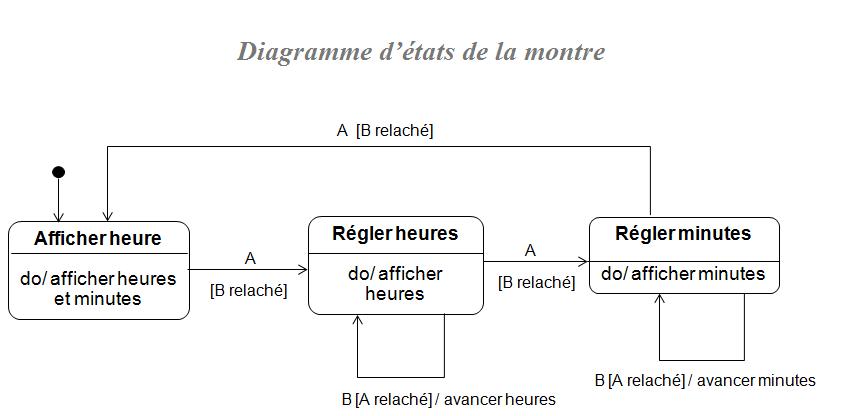 Exercice UML diagramme d’états