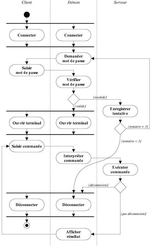 Exercice UML corrigé