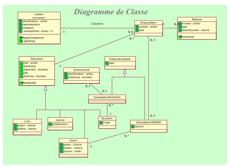 Diagramme de Classe