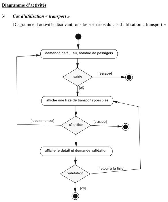  Exercices UML