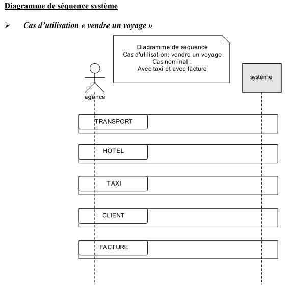 Exercice UML corrigé étude de cas agence de voyage analyse fonctionnelle