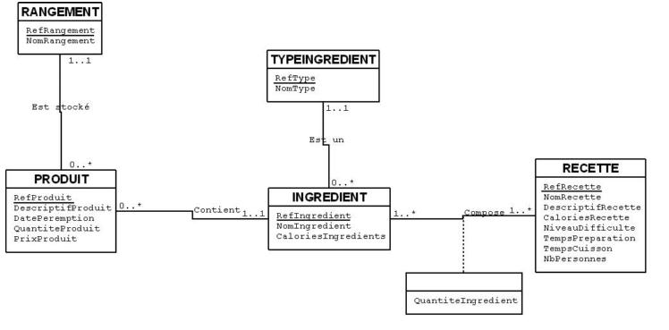 Exercice UML