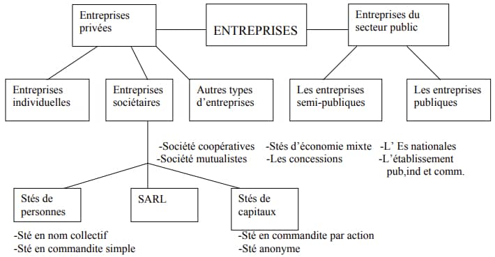 cours gestion d'entreprise