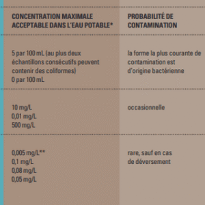 la gestion de l’eau